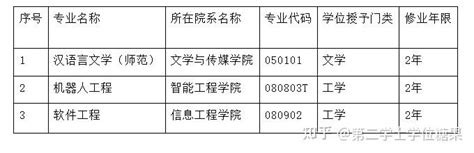 2023年第二学士学位招生风向 知乎