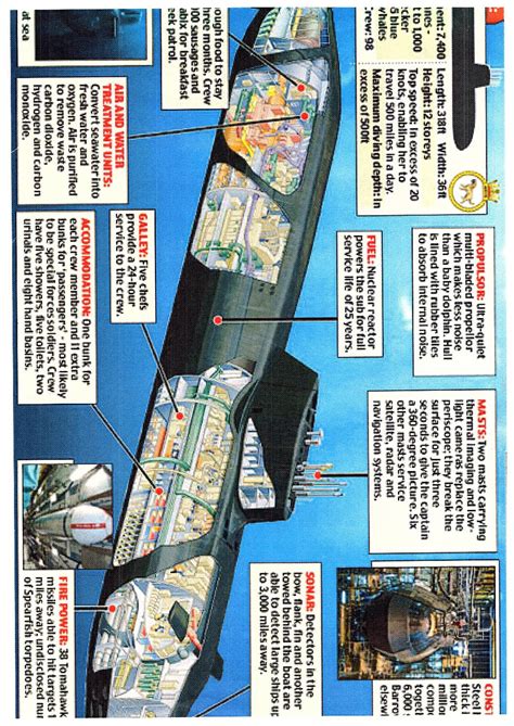 ‘Colour Diagram of Nuclear Submarine.’ - Nuclear Information Service