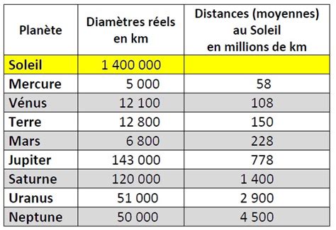 C Astronomie Cycle Cm Cm Le Systeme Solaire Centre