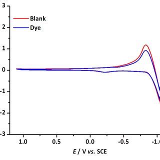 CV Of 0 2 NaCl And 50 Mg L 1 TB 0 2 NaCl Solutions Scan Rate