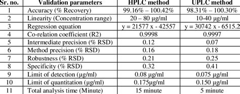 Comparison Of Hplc And Uplc Method By Validation Results Download Table