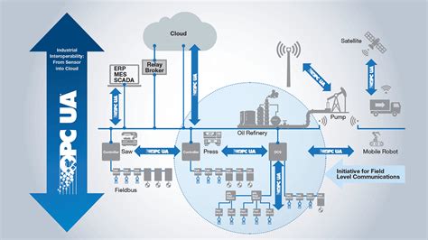 Opc Ua Architecture Diagram