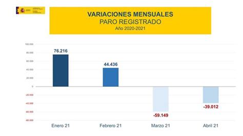 El Paro Desciende En 39 012 Personas En Abril Y Acumula Dos Meses