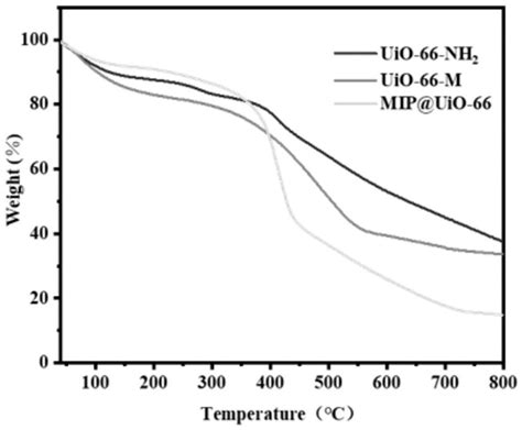 Mofs Type Molecularly Imprinted Polymer For Detecting Norfloxacin And