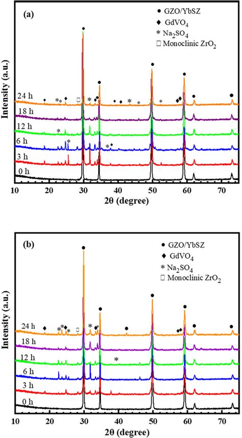 Xrd Patterns Of A Gzo Ybsz Coating And B Ysz Gzo Ybsz Coating