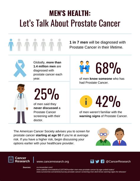 Prostate Cancer Statistics