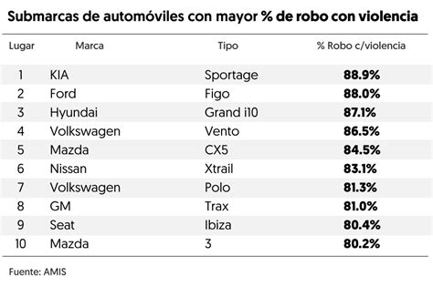 Los 10 Autos Más Robados Con Violencia En México Diario Noticias M