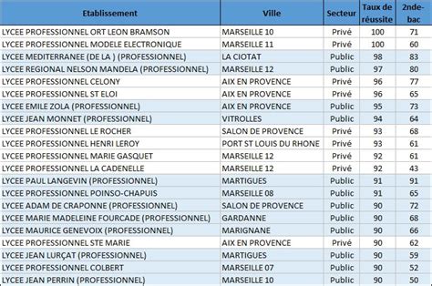 Palmarès Des Lycées Généraux Et Professionnels De Miramas Et Des Bouches Du Rhône Formations