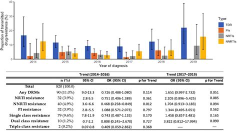 HIV 1 Drug Resistance And Genetic Transmission Network 40 OFF