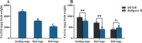 Concentrations Of Cry Ab A And Cry Ac B Toxins In Cotton Tender