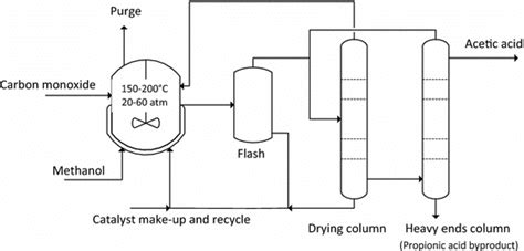 Acetic Acid Production Adapted From Yoneda Et Al 2001 Download Scientific Diagram