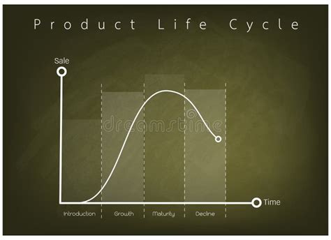 Marketing Concept Of Product Life Cycle Chart On Chalkboard Stock