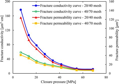 Variation Curves Of Fracture Conductivity Under Different Proppant