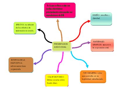 Arriba 72 Imagen Mapa Mental Exposicion Oral Abzlocalmx