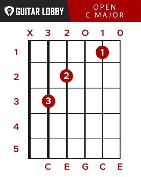 C Guitar Chord Guide 9 Variations And How To Play 2023 Guitar Lobby