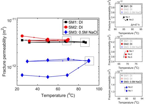 Fracture Permeability Variations During The Temperature Cycles Between