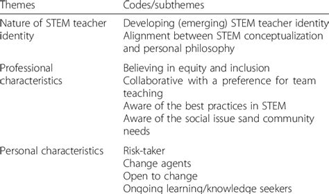 Themes And Codes Subthemes Identified In The Qualitative Interviews