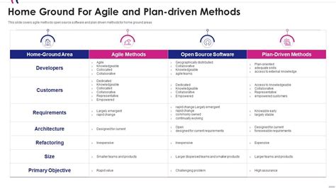 Agile Software Development Home Ground For Agile And Plan Driven