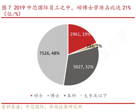 2019中芯国际员工之中，硕博士学历占比达21行行查行业研究数据库