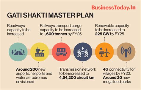 Pm Gati Shakti Plan