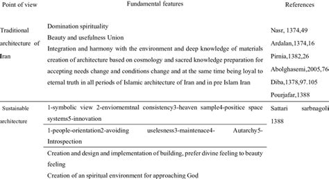 Features of vernacular architecture of Iran and sustainable ...