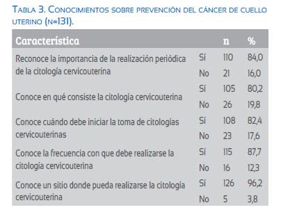 Conocimientos sobre prevención y factores de riesgo para cáncer de