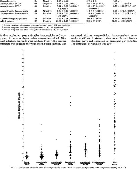 Neopterin IL 1 Alpha And IL 1 Beta Levels In Control And Study Groups