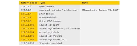 Spamhaus Domain Block List to Offer Better Protection