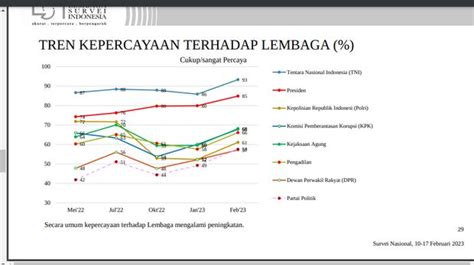 Survei Lsi Tren Kepercayaan Publik Ke Polri Meningkat