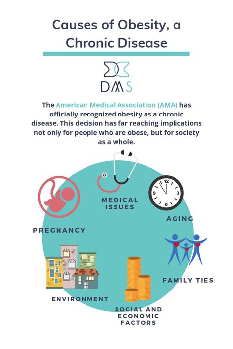 Causes Of Obesity A Chronic Disease Obesity Medical Problems Disease