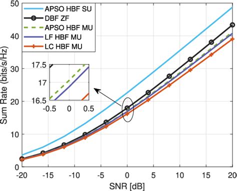 Figure From Hybrid Beamforming In Mmwave Massive Mimo For Iov With