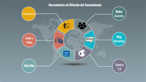 Herramientas de Difusión del Conocimiento by Leandro Villalobos on Prezi