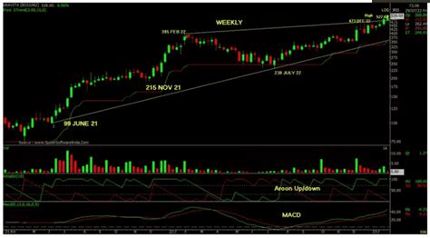 Aroon Indicator Definition Calculation And Examples