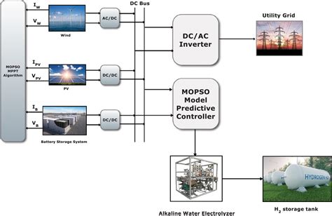 Adaptive Demand Side Management Algorithm For Grid Integrated PV Wind