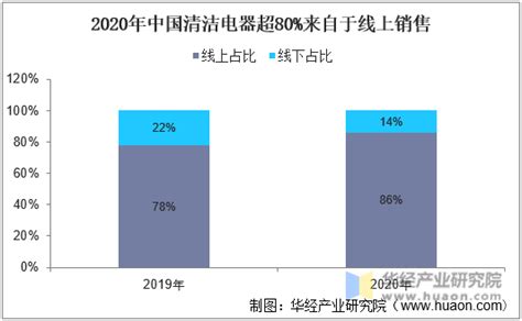 中国清洁电器行业发展现状及趋势分析，市场集中度进一步提升「图」趋势频道 华经情报网