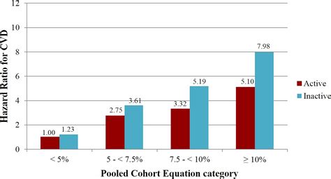 Physical Activity And Incident Cardiovascular Disease In Women Is The