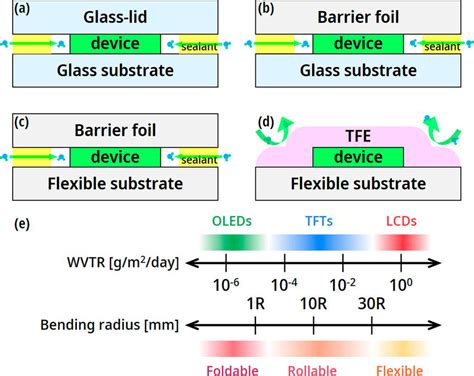 Types of encapsulation barriers and requirements: (a) glass lid... | Download Scientific Diagram