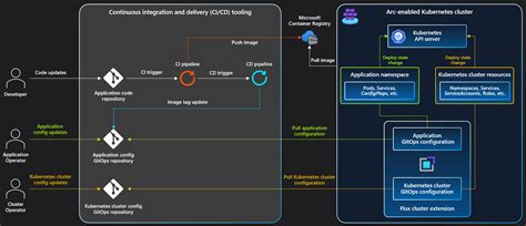 Alur Kerja Ci Cd Menggunakan Gitops Flux V Kubernetes Dengan