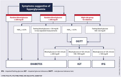 Metabolic Syndrome A New Definition And Management Guidelines A