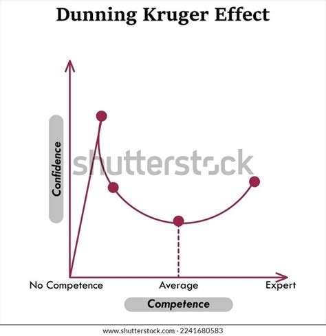 Dunning Kruger Effect Chart Infographic Template Stock Vector (Royalty ...