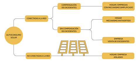 Tipos De Autoconsumo Te Ayudamos A Elegir