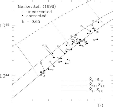 Relation Between Rosat 01 − 24 Kev X Ray Luminosity L Rosat And Download Scientific