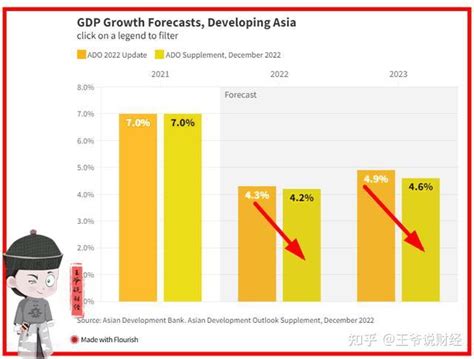 亚行预测：2022年，印度gdp增速为7，美国17日本14中国呢？ 知乎