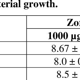 The Concentration Of Crude Plant Extracts Of A Lutea And P Harmala