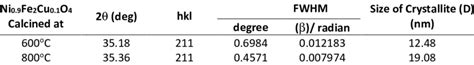 Crystallite Size Calculation Using Scherrer Equation Download