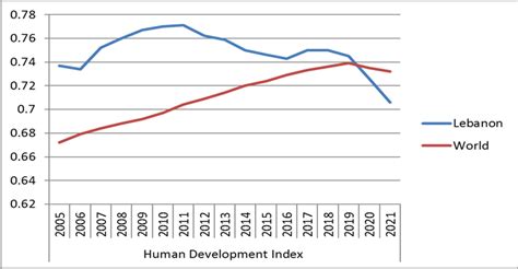 Human Development Index 2022 Chart