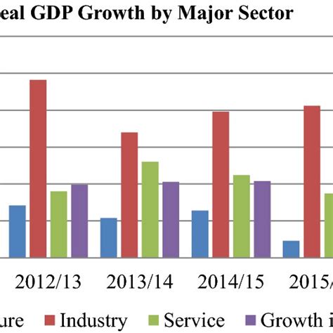 Gdp Per Capita Constant Us Source World Bank Data