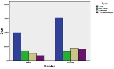 Distribution Of Condylar Shape Types According To Sex Download Scientific Diagram