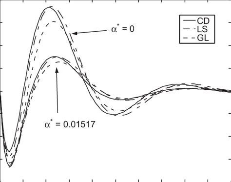 Effect Of Reference Temperature On Tangential Stress Distribution