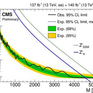 The upper limits at 95 CL on the cross section of W lν as a function